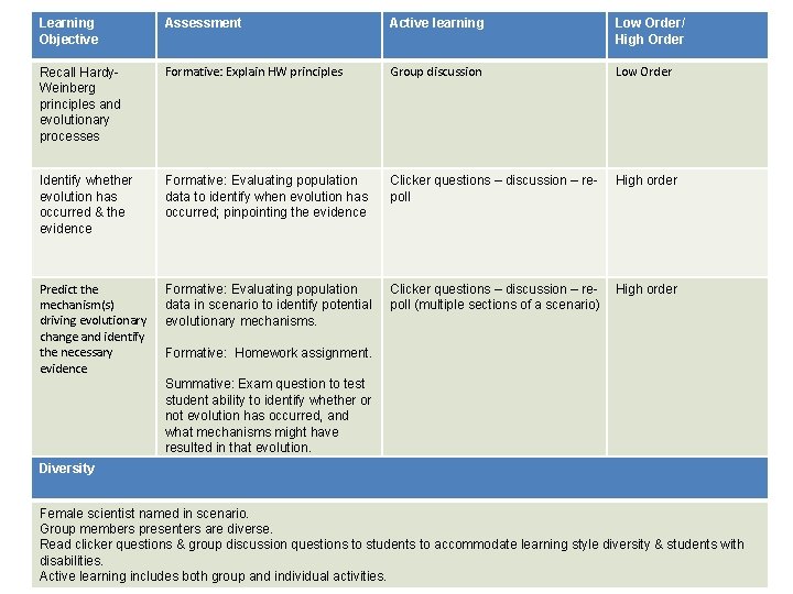Learning Objective Assessment Active learning Low Order/ High Order Recall Hardy. Weinberg principles and