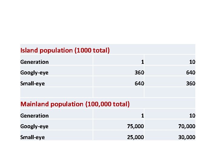 Island population (1000 total) Generation 1 10 Googly-eye 360 640 Small-eye 640 360 Generation