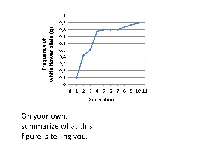 Frequency of white flower allele (q) 1 0, 9 0, 8 0, 7 0,
