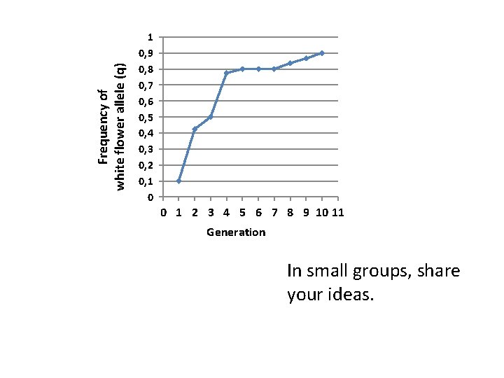 Frequency of white flower allele (q) 1 0, 9 0, 8 0, 7 0,