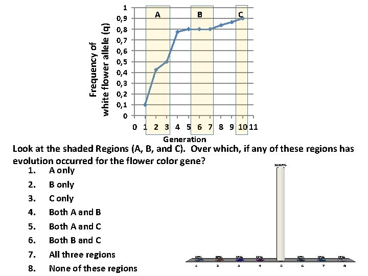 Frequency of white flower allele (q) 1 0, 9 0, 8 0, 7 0,