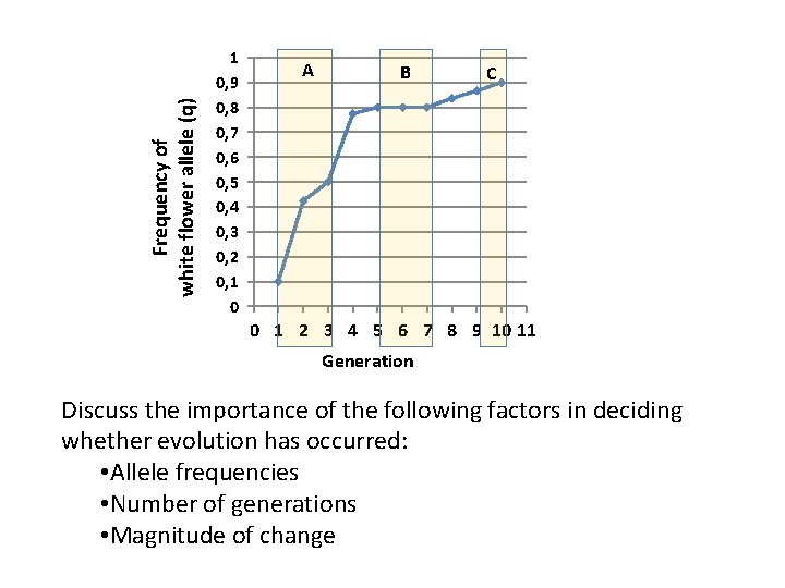 Frequency of white flower allele (q) 1 0, 9 0, 8 0, 7 0,