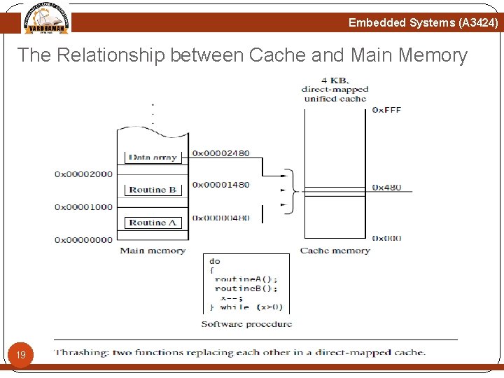 Embedded Systems (A 3424) The Relationship between Cache and Main Memory 19 Embedded Systems (A 3424) The Relationship between Cache and Main Memory 19