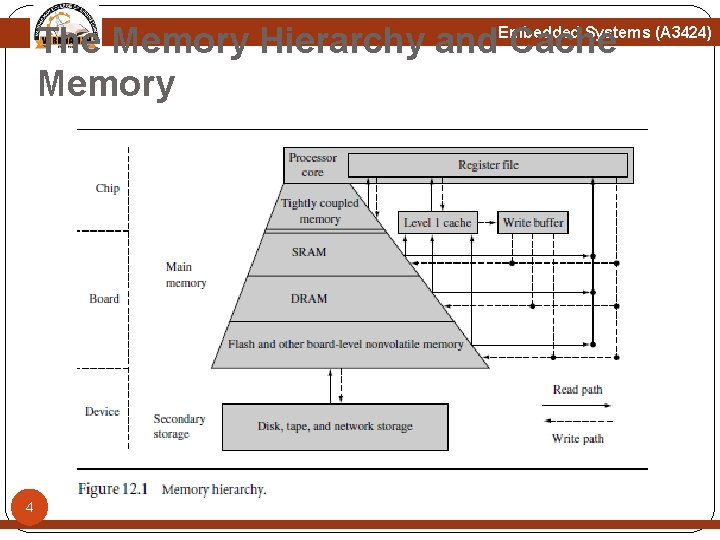 The Memory Hierarchy and Cache Memory Embedded Systems (A 3424) 4 The Memory Hierarchy and Cache Memory Embedded Systems (A 3424) 4