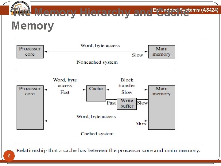 The Memory Hierarchy and Cache Memory Embedded Systems (A 3424) 8 The Memory Hierarchy and Cache Memory Embedded Systems (A 3424) 8