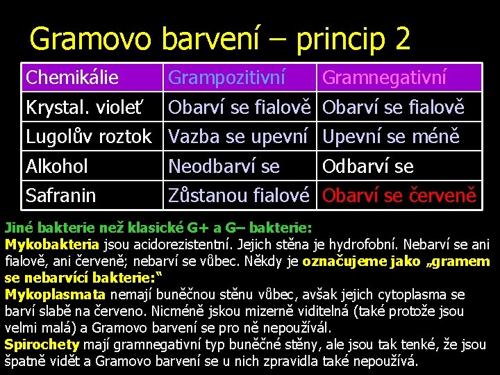 Gramovo barvení – princip 2 Chemikálie Grampozitivní Gramnegativní Krystal. violeť Obarví se fialově Lugolův