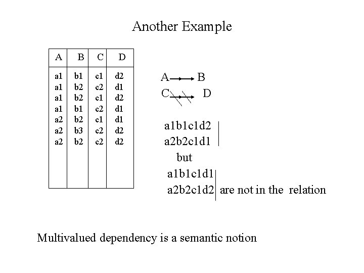 Another Example A B C D a 1 a 1 a 2 a 2 Another Example A B C D a 1 a 1 a 2 a 2