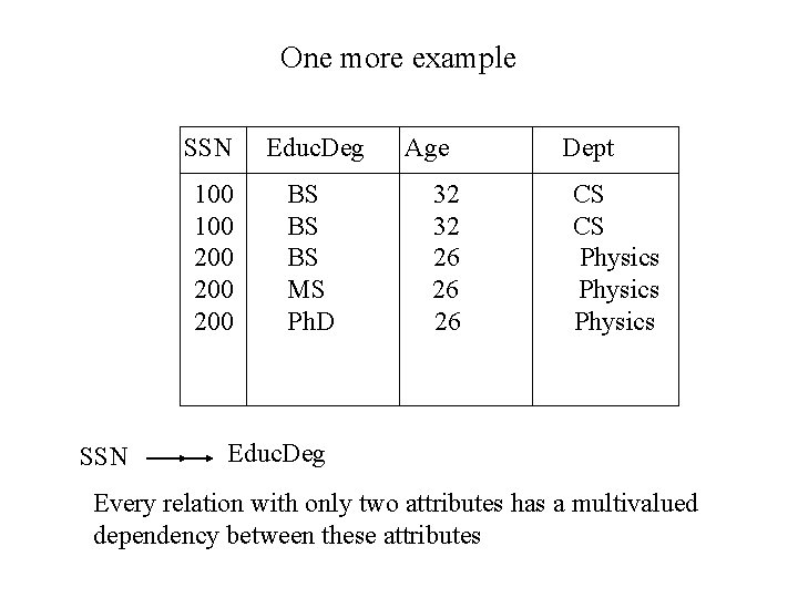 One more example SSN Educ. Deg 100 200 200 BS BS BS MS Ph. One more example SSN Educ. Deg 100 200 200 BS BS BS MS Ph.