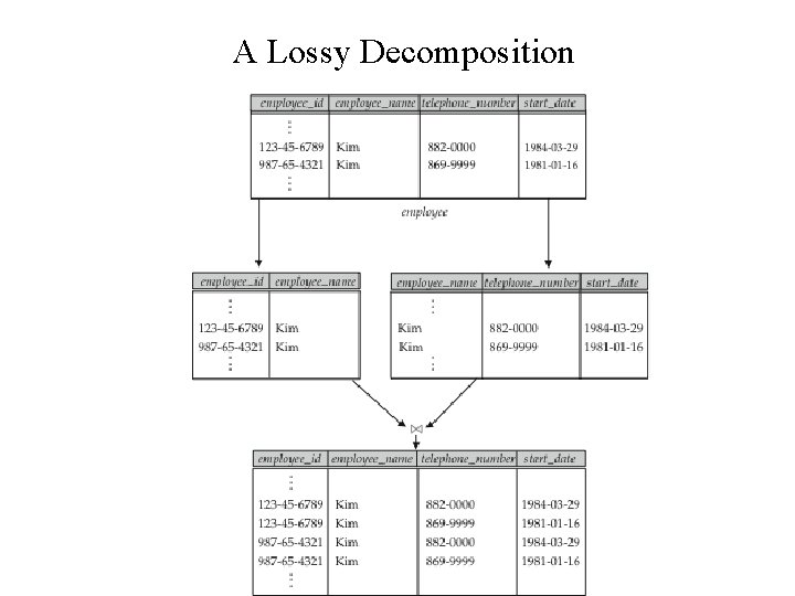 A Lossy Decomposition A Lossy Decomposition