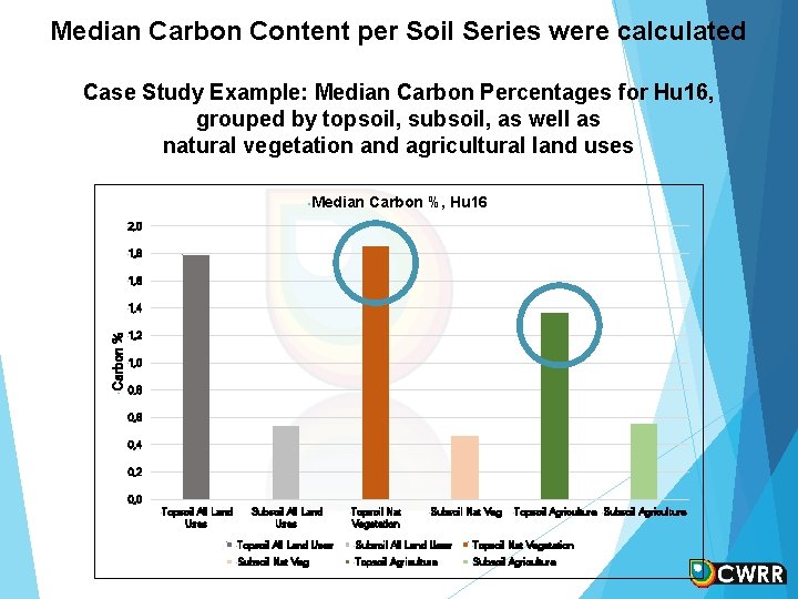 Median Carbon Content per Soil Series were calculated Case Study Example: Median Carbon Percentages Median Carbon Content per Soil Series were calculated Case Study Example: Median Carbon Percentages