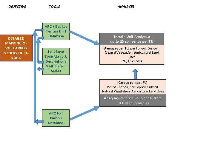 OBJECTIVE DETAILED MAPPING OF SOIL CARBON STOCKS OF SA SOILS TOOLS ARC / Beukes OBJECTIVE DETAILED MAPPING OF SOIL CARBON STOCKS OF SA SOILS TOOLS ARC / Beukes