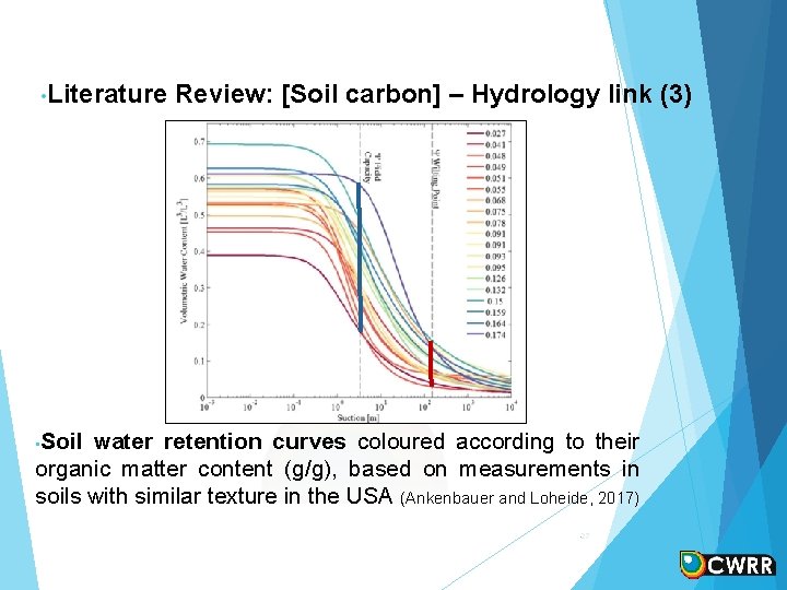  • Literature Review: [Soil carbon] – Hydrology link (3) • Soil water retention