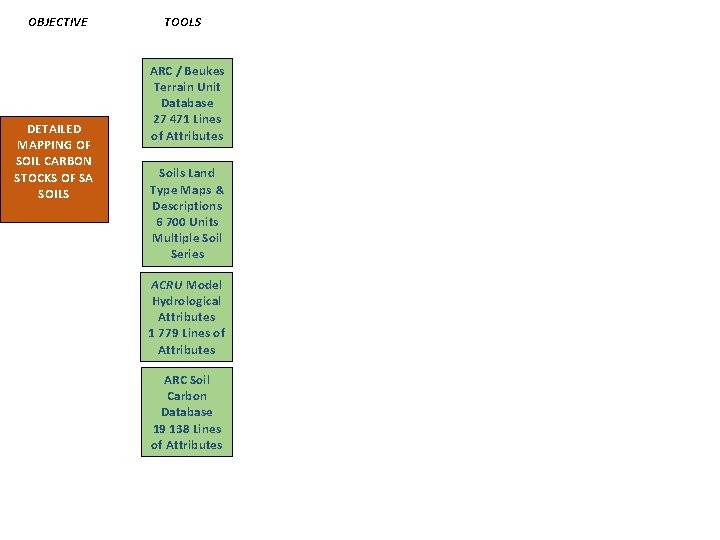 OBJECTIVE DETAILED MAPPING OF SOIL CARBON STOCKS OF SA SOILS TOOLS ARC / Beukes OBJECTIVE DETAILED MAPPING OF SOIL CARBON STOCKS OF SA SOILS TOOLS ARC / Beukes