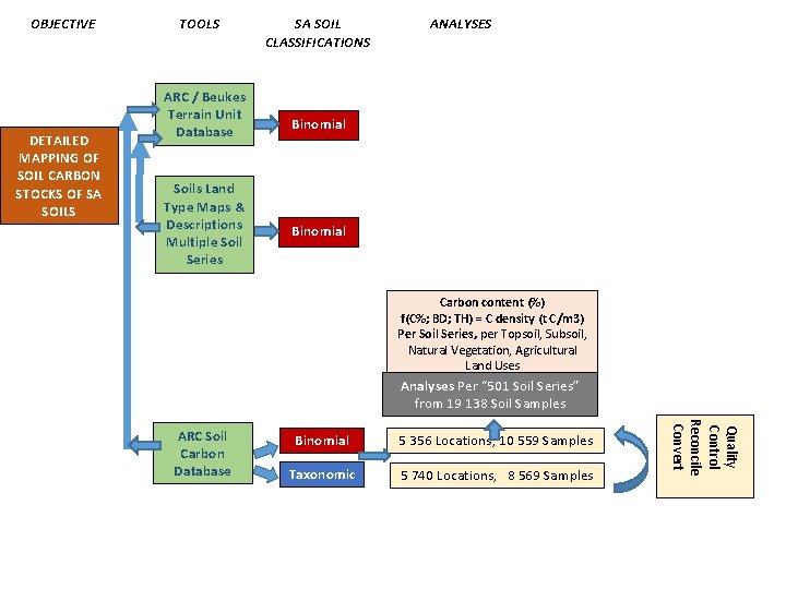 OBJECTIVE DETAILED MAPPING OF SOIL CARBON STOCKS OF SA SOILS TOOLS ARC / Beukes OBJECTIVE DETAILED MAPPING OF SOIL CARBON STOCKS OF SA SOILS TOOLS ARC / Beukes