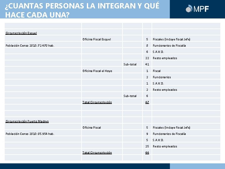 ¿CUANTAS PERSONAS LA INTEGRAN Y QUÉ HACE CADA UNA? Circunscripción Esquel Oficina Fiscal Esquel
