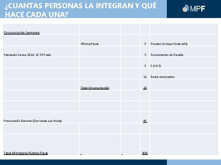 ¿CUANTAS PERSONAS LA INTEGRAN Y QUÉ HACE CADA UNA? Circunscripción Sarmiento Oficina Fiscal Población