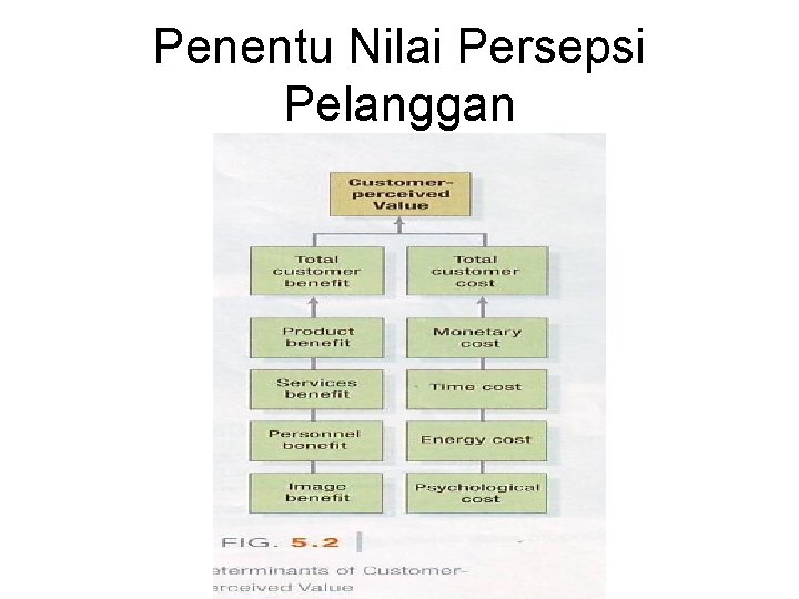 Penentu Nilai Persepsi Pelanggan 