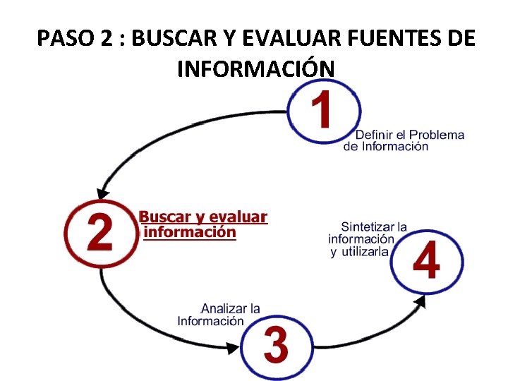 PASO 2 : BUSCAR Y EVALUAR FUENTES DE INFORMACIÓN 