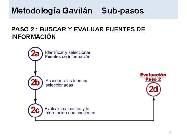 Metodología Gavilán Sub-pasos PASO 2 : BUSCAR Y EVALUAR FUENTES DE INFORMACIÓN 5 