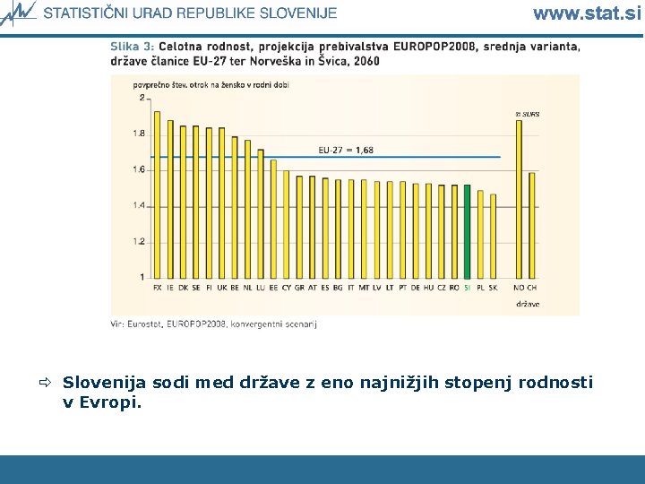 ð Slovenija sodi med države z eno najnižjih stopenj rodnosti v Evropi. 