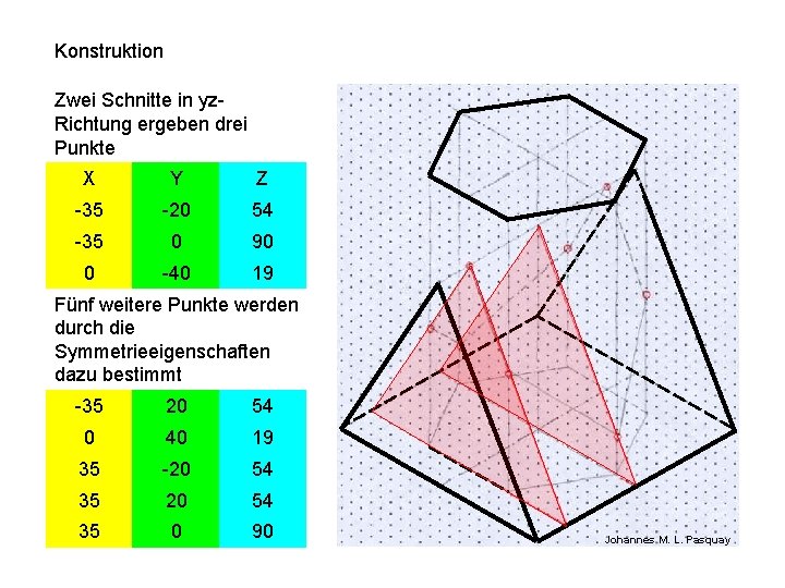 Konstruktion Zwei Schnitte in yz. Richtung ergeben drei Punkte X Y Z -35 -20