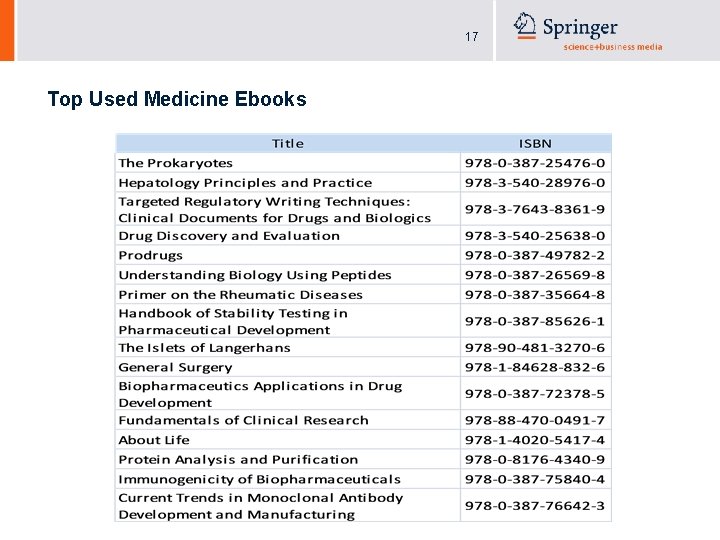 17 Top Used Medicine Ebooks 