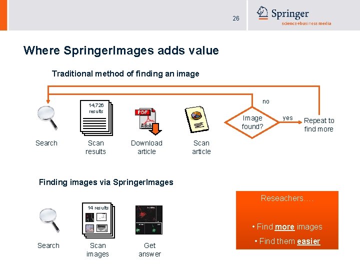 26 Where Springer. Images adds value Traditional method of finding an image no 14,