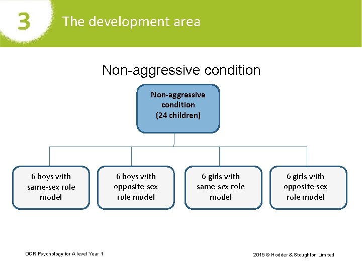 The development area Non-aggressive condition (24 children) 6 boys with same-sex role model OCR