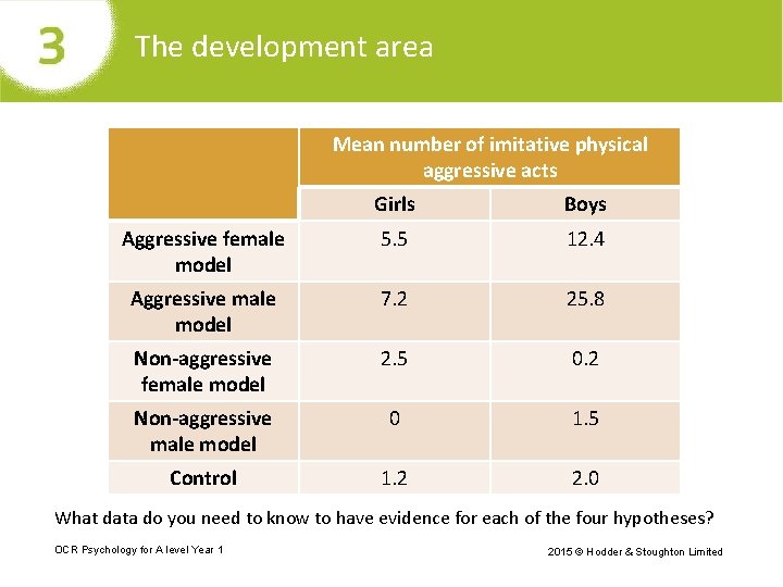 The development area Mean number of imitative physical aggressive acts Girls Boys Aggressive female