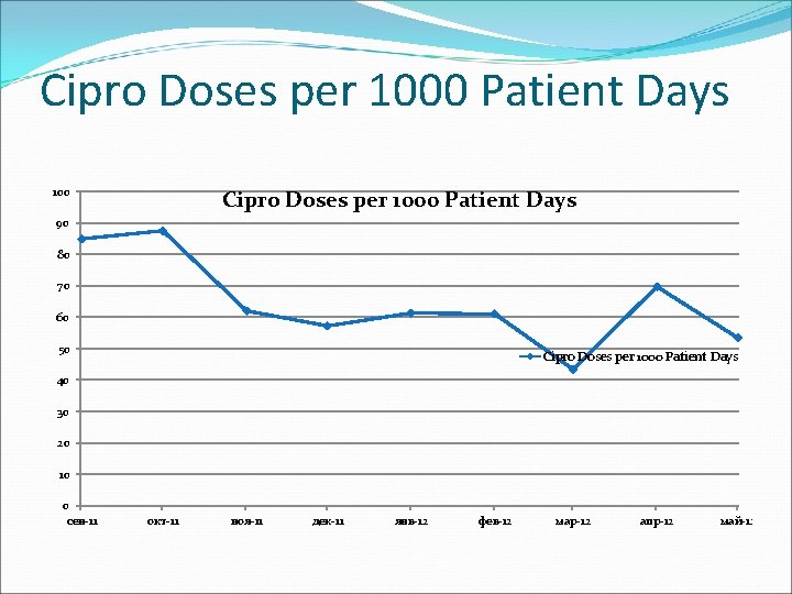 Cipro Doses per 1000 Patient Days 100 Cipro Doses per 1000 Patient Days 90