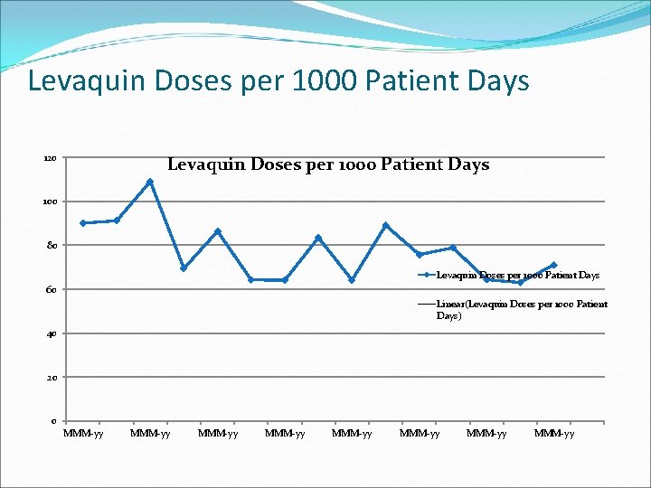 Levaquin Doses per 1000 Patient Days 120 Levaquin Doses per 1000 Patient Days 100