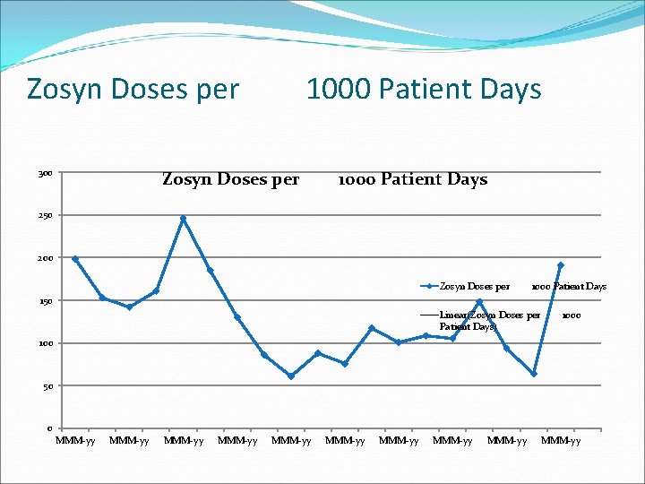 Zosyn Doses per 300 1000 Patient Days Zosyn Doses per 1000 Patient Days 250