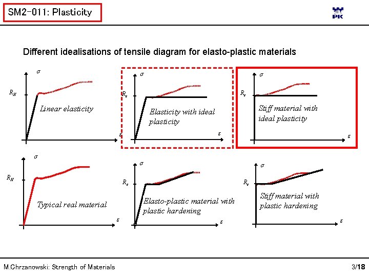 SM 2 -011: Plasticity Different idealisations of tensile diagram for elasto-plastic materials RH Re