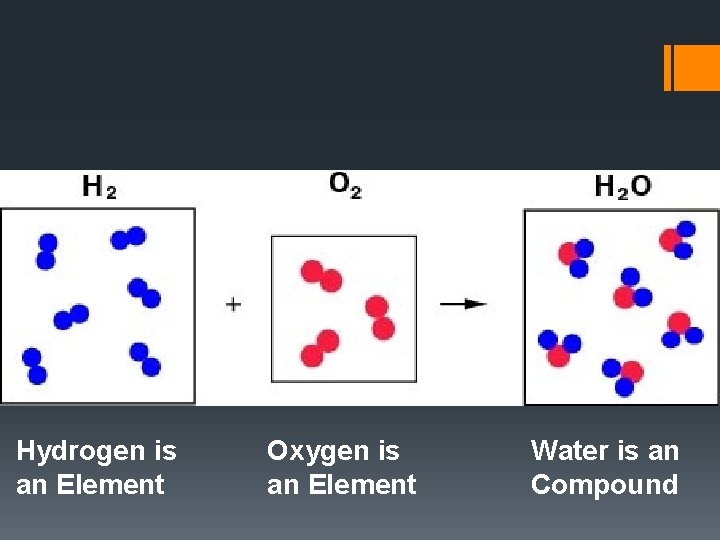 Hydrogen is an Element Oxygen is an Element Water is an Compound 