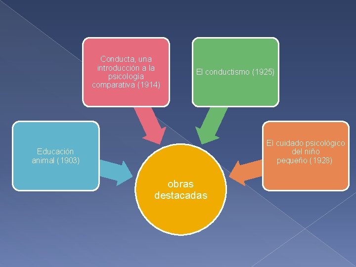 Conducta, una introducción a la psicología comparativa (1914) El conductismo (1925) El cuidado psicológico