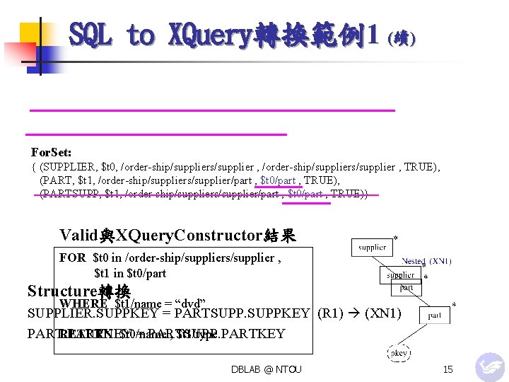 SQL to XQuery轉換範例1 (續) For. Set: { (SUPPLIER, $t 0, /order-ship/suppliers/supplier , TRUE), (PART,