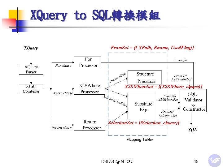 XQuery to SQL轉換模組 From. Set = {( XPath, Rname, Used. Flag)} X 2 SWhere.