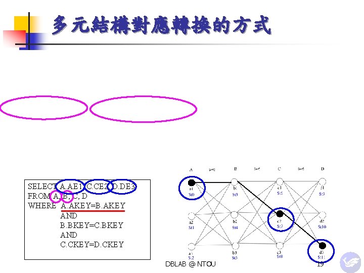 多元結構對應轉換的方式 SELECT A. AE 1, C. CE 2, D. DE 3 FROM A, B,