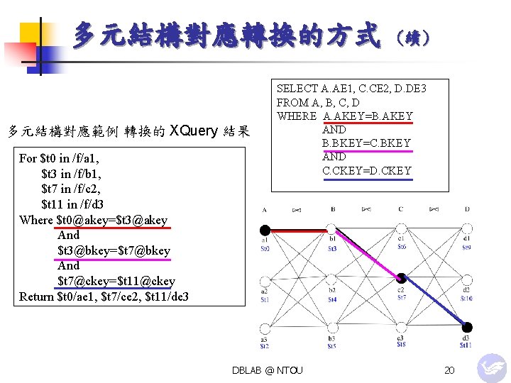 多元結構對應轉換的方式 多元結構對應範例 轉換的 XQuery 結果 For $t 0 in /f/a 1, $t 3 in