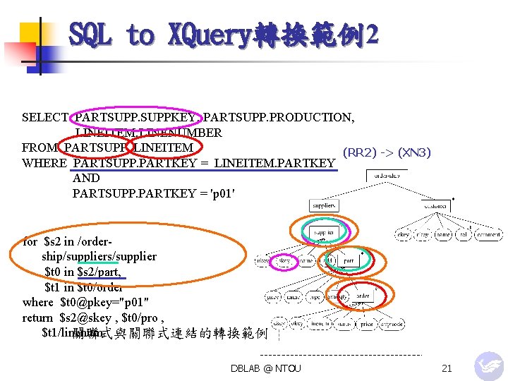 SQL to XQuery轉換範例2 SELECT PARTSUPPKEY, PARTSUPP. PRODUCTION, LINEITEM. LINENUMBER FROM PARTSUPP, LINEITEM (RR 2)