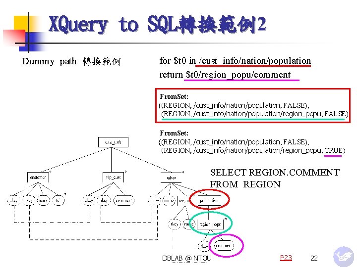 XQuery to SQL轉換範例2 Dummy path 轉換範例 for $t 0 in /cust_info/nation/population return $t 0/region_popu/comment