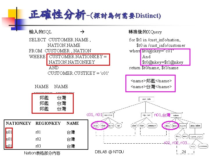 正確性分析-(探討為何需要Distinct) 輸入的SQL 轉換後的XQuery SELECT CUSTOMER. NAME , NATION. NAME FROM CUSTOMER , NATION WHERE