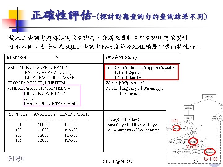 正確性評估-(探討對應查詢句的查詢結果不同) 輸入的查詢句與轉換後的查詢句，分別至資料庫中查詢所得的資料 可能不同：會發生在SQL的查詢句恰巧沒符合XML階層結構的特性時。 輸入的SQL SELECT PARTSUPPKEY, PARTSUPP. AVAILQTY, LINEITEM. LINENUMBER FROM PARTSUPP, LINEITEM WHERE
