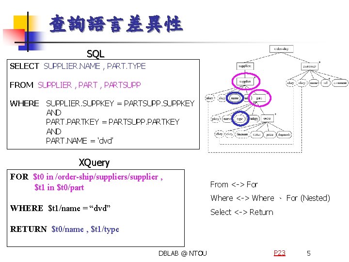 查詢語言差異性 SQL SELECT SUPPLIER. NAME , PART. TYPE FROM SUPPLIER , PARTSUPP WHERE SUPPLIER.