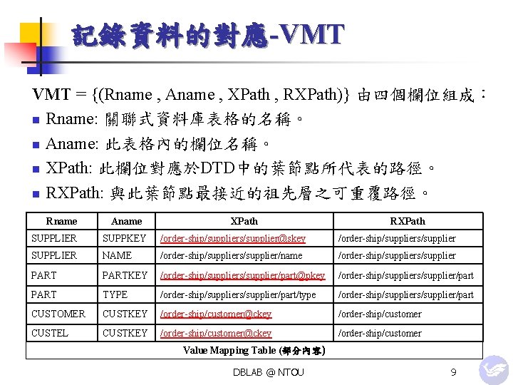 記錄資料的對應-VMT = {(Rname , Aname , XPath , RXPath)} 由四個欄位組成： n Rname: 關聯式資料庫表格的名稱。 n