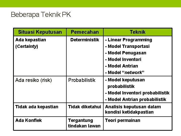 Beberapa Teknik PK Situasi Keputusan Ada kepastian (Certainty) Pemecahan Deterministik Teknik - Linear Programming