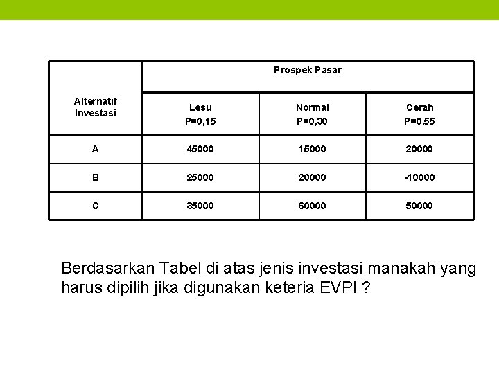 Prospek Pasar Alternatif Investasi Lesu P=0, 15 Normal P=0, 30 Cerah P=0, 55 A