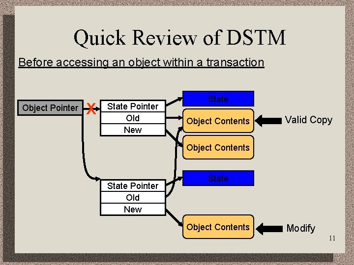 Quick Review of DSTM Before accessing an object within a transaction Object Pointer X