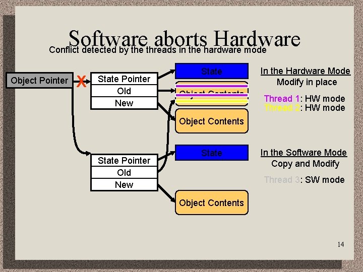 Software aborts Hardware Conflict detected by the threads in the hardware mode Object Pointer