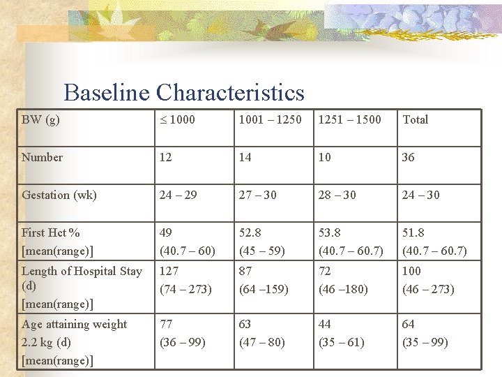 Baseline Characteristics BW (g) 1000 1001 – 1250 1251 – 1500 Total Number 12